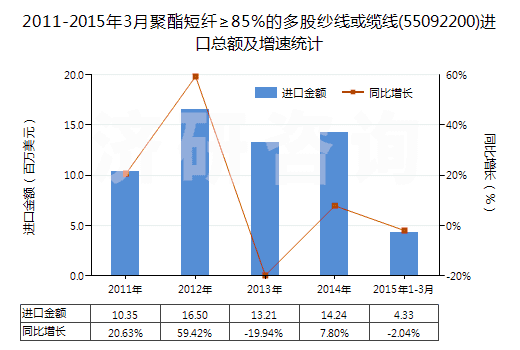 2011-2015年3月聚酯短纖≥85%的多股紗線或纜線(55092200)進(jìn)口總額及增速統(tǒng)計(jì) 2011-2015年3月聚酯短纖≥85%的多股紗線或纜線(55092200)進(jìn)口總額及增速統(tǒng)計(jì)
